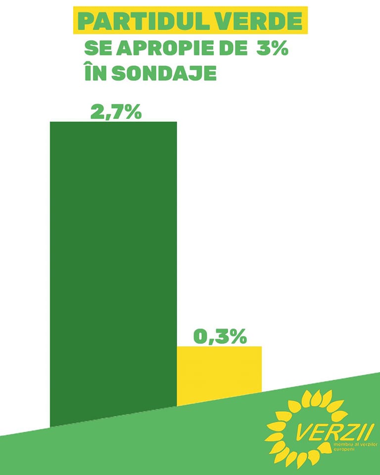 Sondaj INSCOP - Partidul Verde (Verzii)